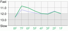 Lap Chart