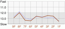 Lap Chart