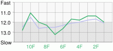 Lap Chart