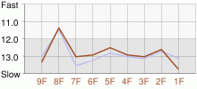 Lap Chart