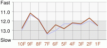 Lap Chart