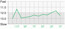 Lap Chart