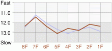 Lap Chart