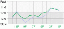 Lap Chart