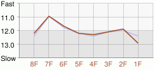 Lap Chart