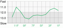 Lap Chart