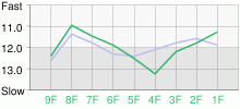 Lap Chart