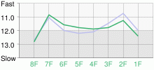 Lap Chart