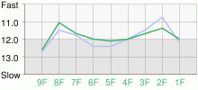 Lap Chart