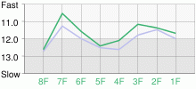 Lap Chart