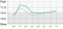 Lap Chart