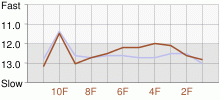 Lap Chart