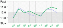 Lap Chart