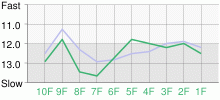 Lap Chart