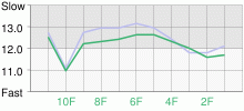 Lap Chart