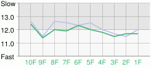 Lap Chart