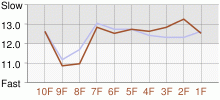 Lap Chart