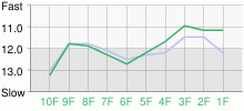 Lap Chart