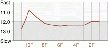 Lap Chart