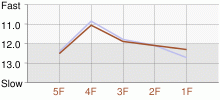 Lap Chart