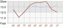 Lap Chart