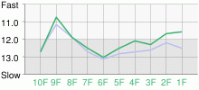 Lap Chart