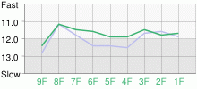 Lap Chart