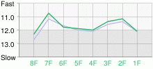 Lap Chart