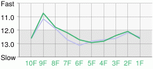 Lap Chart