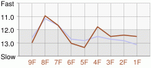 Lap Chart