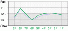 Lap Chart