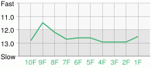 Lap Chart