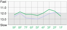 Lap Chart