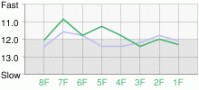 Lap Chart