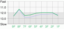 Lap Chart