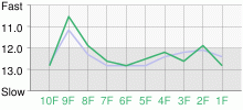 Lap Chart