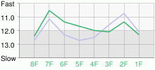 Lap Chart