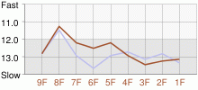 Lap Chart