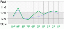 Lap Chart