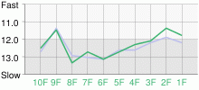 Lap Chart