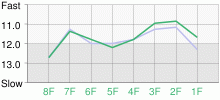 Lap Chart