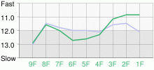 Lap Chart