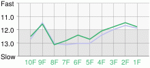 Lap Chart