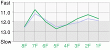 Lap Chart