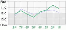 Lap Chart