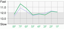 Lap Chart