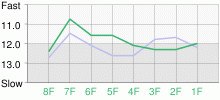 Lap Chart