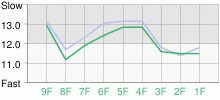 Lap Chart