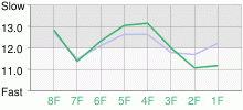 Lap Chart