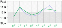 Lap Chart